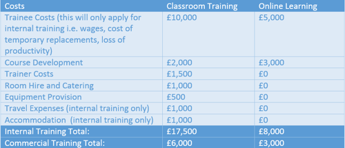 Comparison of costs of classroom training and online learning